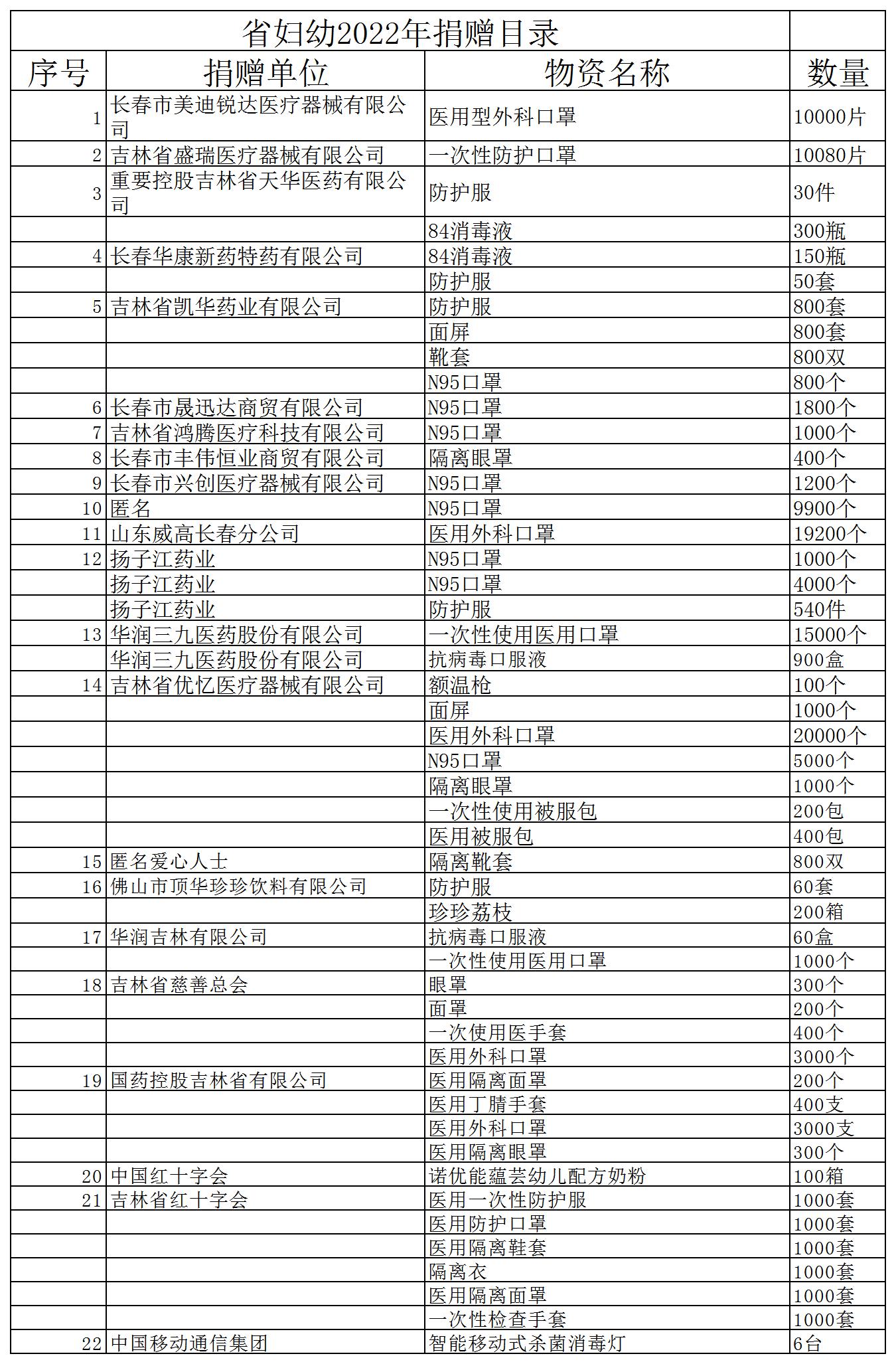 省妇幼2022捐赠目录.jpg